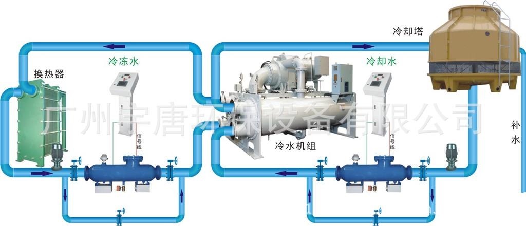 宇唐环保动态离子群水处理机组电离水处理器循环水处理设备
